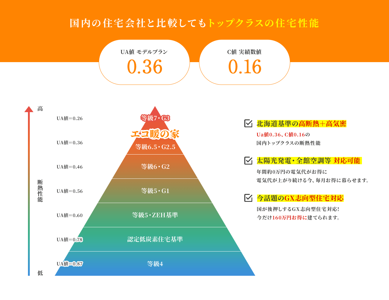 国内の住宅会社と比較してもトップクラスの住宅性能。UA値モデルプラン0.36。C値実績数値0.16。