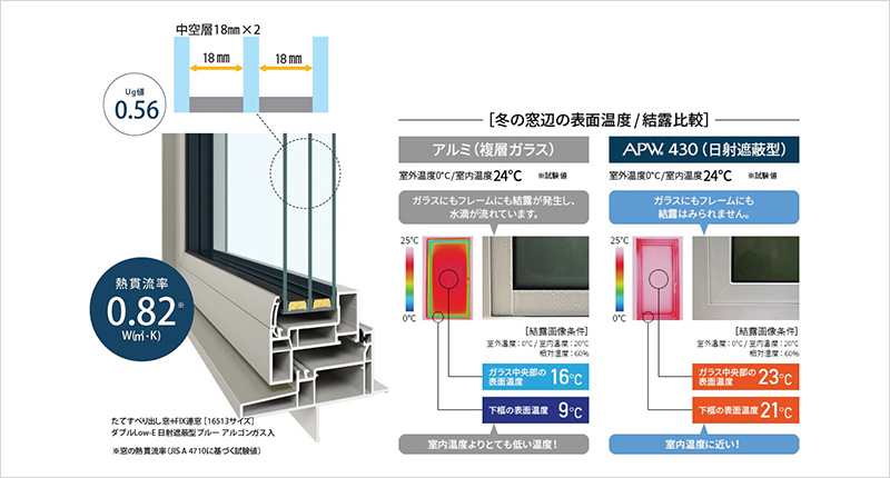 アルミサッシの約4倍の断熱性能トリプル樹脂サッシ