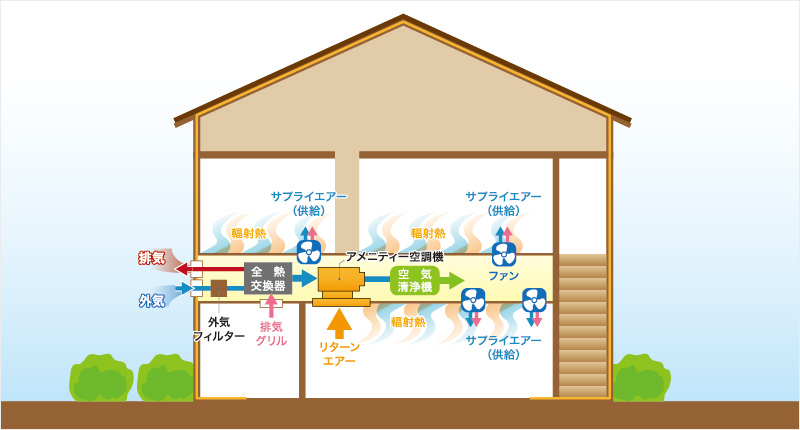 全館空調の新常識「家中が空気の楽園」AirOasis空調システム