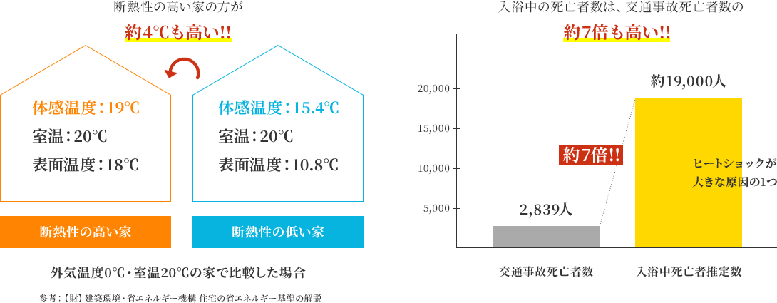 断熱性の高い家の方が約4℃も高い!! 入浴中の死亡者数は、交通事項死亡者数の約7倍も高い!!