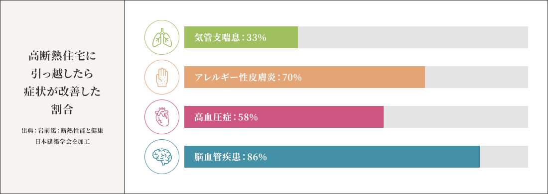 高断熱住宅に引っ越したら症状が改善した割合