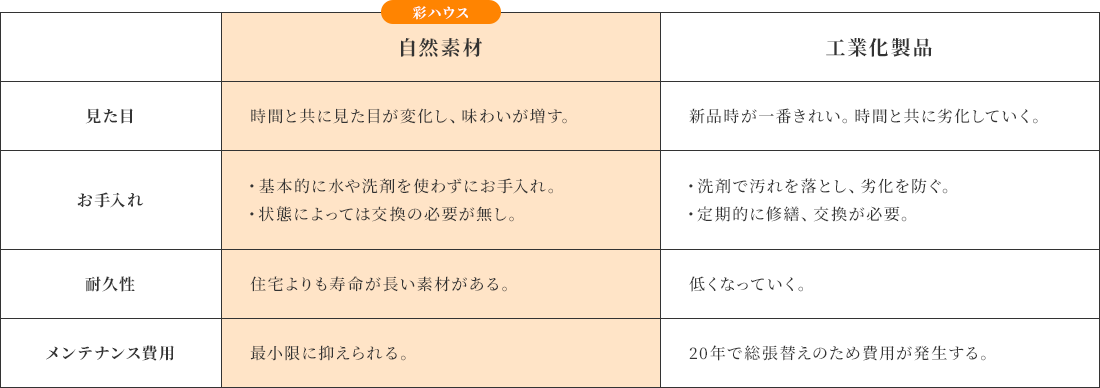 また、自然素材は工業製品と比べてメンテナンスの手間が少なく、耐久性が高いなど、多くの魅力があります。