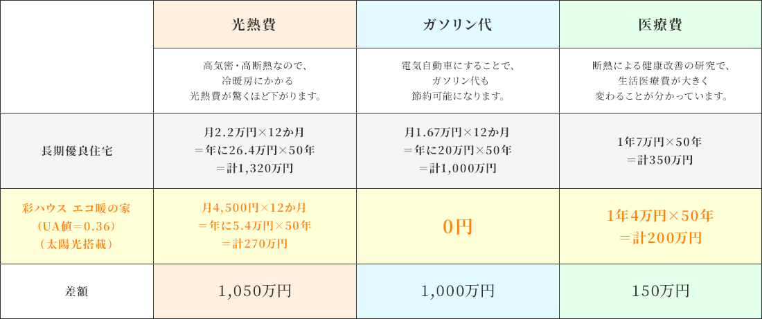 エコ暖の家の場合長期優良住宅と比べて、光熱費は1,050万円、ガソリン代は1,000万円、医療費は150万円節約することができます。