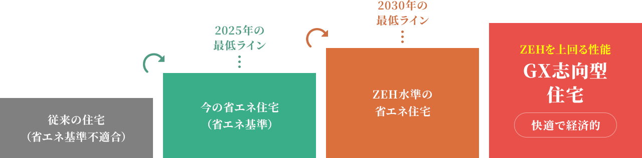 従来の住宅は省エネ基準不適合。2025年の最低ラインは省エネ基準。2030年の最低ラインはZEH水準の省エネ住宅。ZEHを上回る性能、GX志向型住宅は快適で経済的。